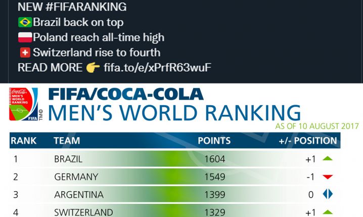 TAK WYGLĄDAŁ ranking FIFA w 2017 roku! :D